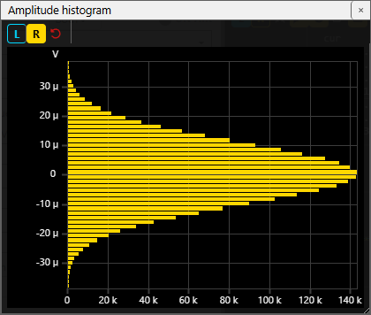 Amplitude histogram of a quiet input: a Gaussian bell centred on 0 V,
               a few tens of microvolts wide